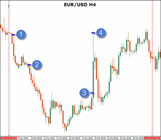 EUR/USD H4
