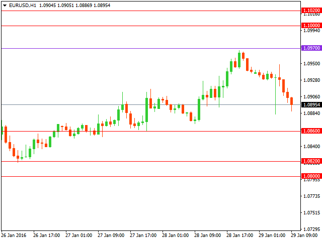 Технический анализ форекс на 29.01.2016 года
