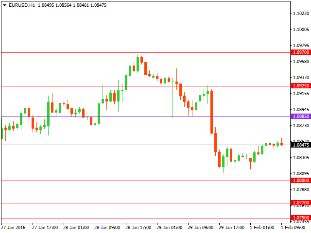 Технический анализ форекс на 01.02.2016 года