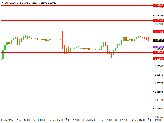 Технический анализ форекс на 09.02.2016 года