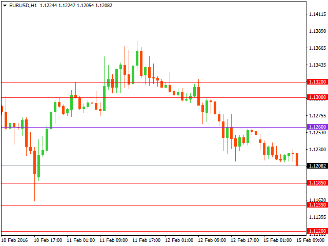 Технический анализ форекс на 15.02.2016 года