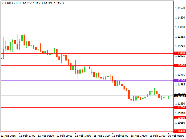 Технический анализ форекс на 16.02.2016 года