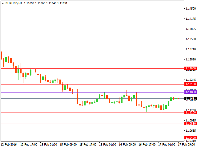 Технический анализ форекс на 17.02.2016 года