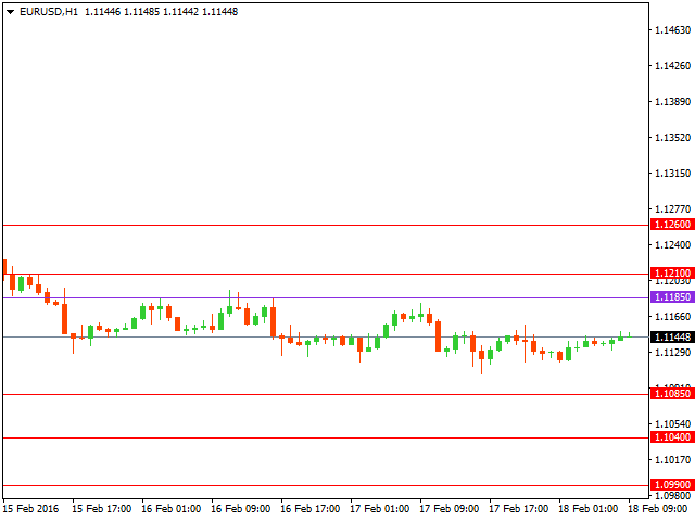 Технический анализ форекс на 18.02.2016 года