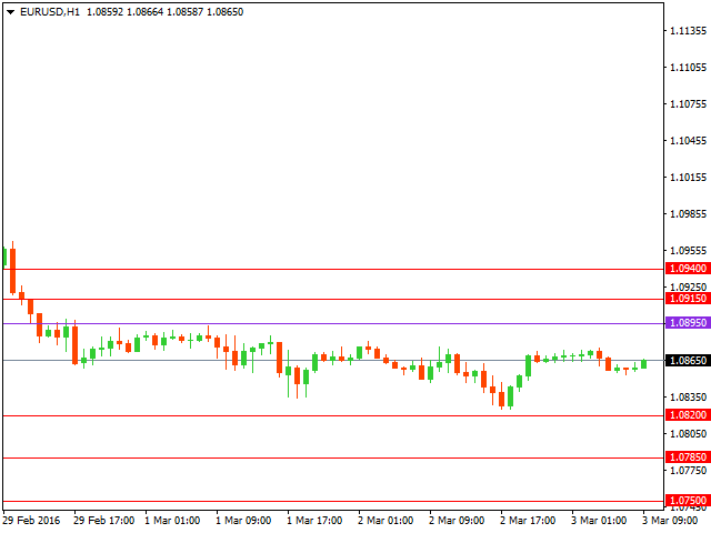 Технический анализ форекс на 03.03.2016 года