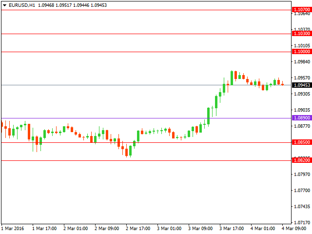 Технический анализ форекс на 04.03.2016 года