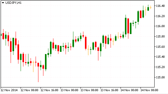 Технический анализ USD/JPY