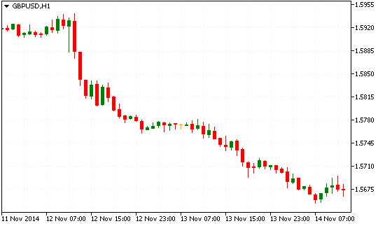 Технический анализ GBP/USD