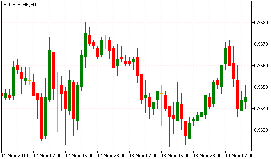 Технический анализ USD/CHF