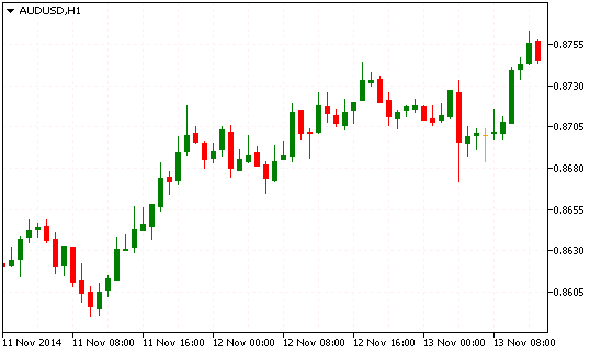 Технический анализ AUD/USD