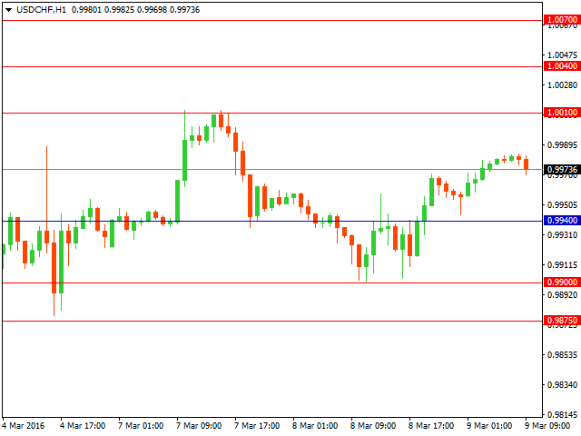 usdchf