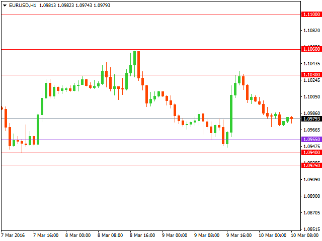 Технический анализ форекс на 10.03.2016 года