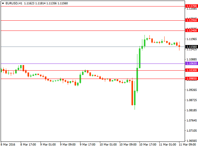 Технический анализ форекс на 11.03.2016 года