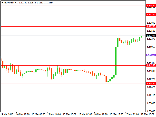 Технический анализ форекс на 17.03.2016 года