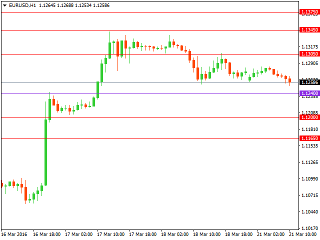 Технический анализ форекс на 21.03.2016 года