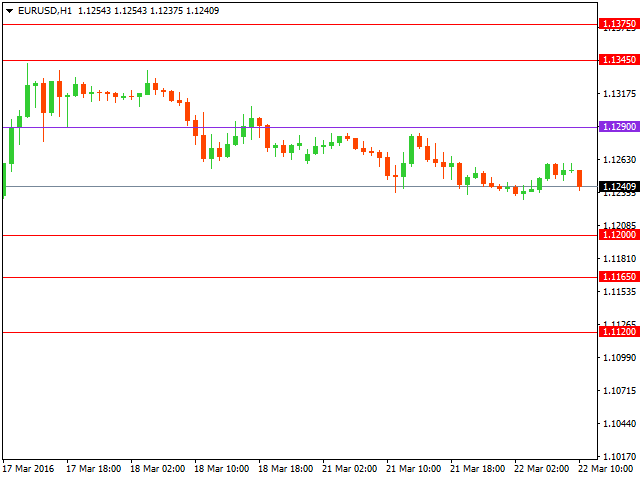 Технический анализ форекс на 22.03.2016 года