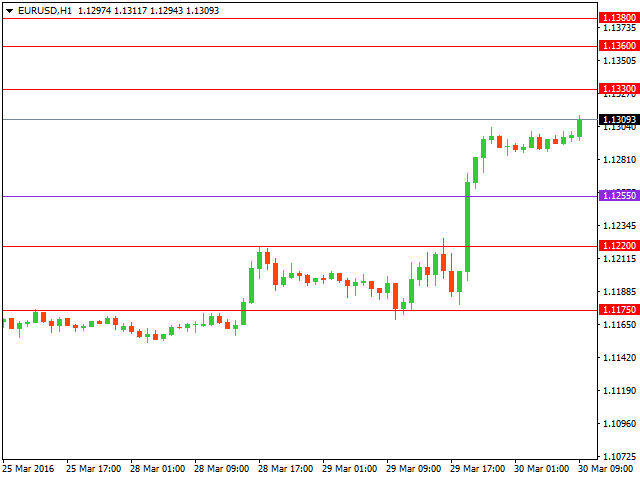Технический анализ форекс на 30.03.2016 года