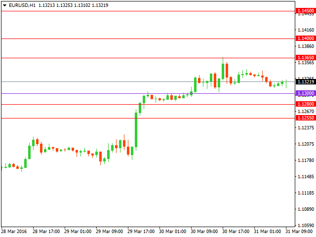 Технический анализ форекс на 31.03.2016 года
