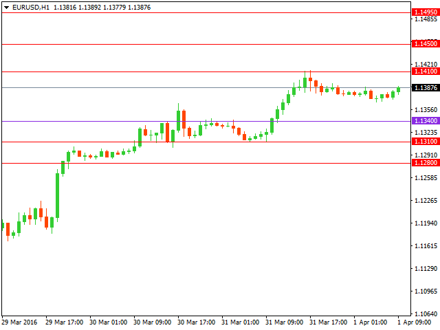 Технический анализ форекс на 01.04.2016 года