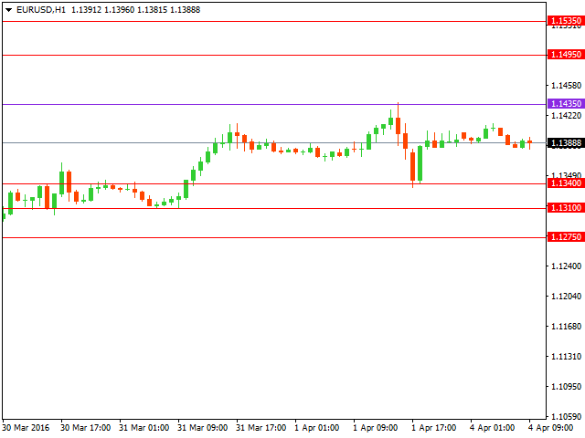 Технический анализ форекс на 04.04.2016 года