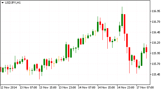 Технический анализ USD/JPY