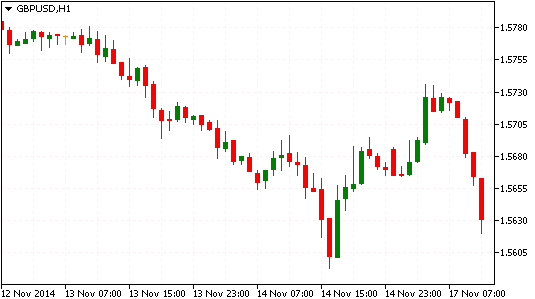 Технический анализ GBP/USD