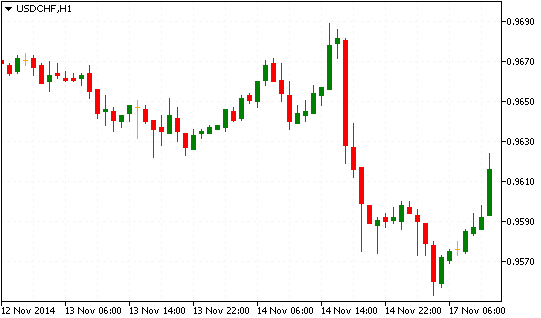 Технический анализ USD/CHF