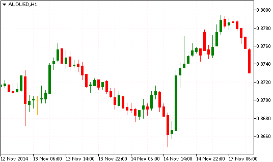 Технический анализ AUD/USD