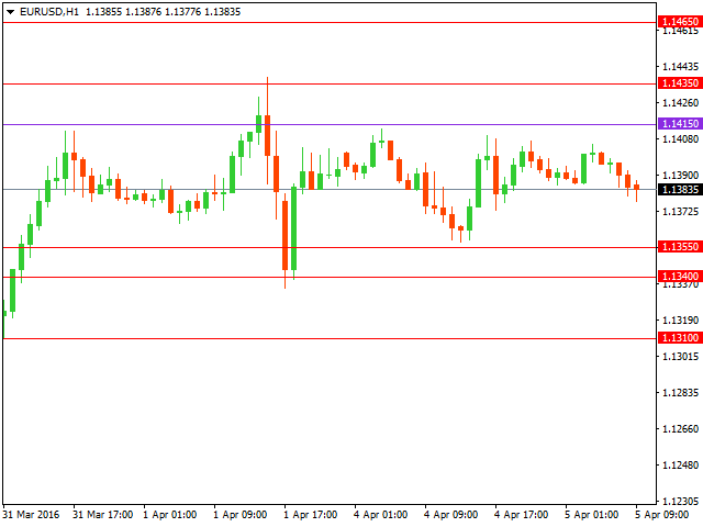 Технический анализ форекс на 05.04.2016 года
