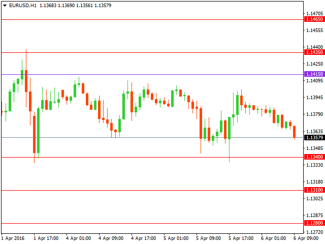 Технический анализ форекс на 06.04.2016 года