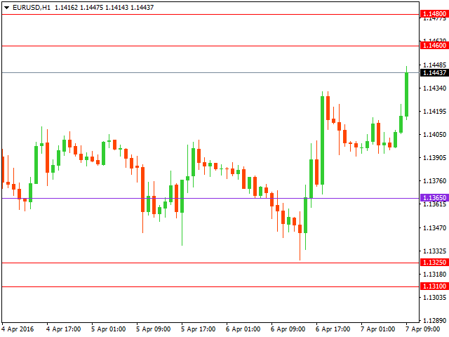 Технический анализ форекс на 07.04.2016 года