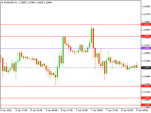 Технический анализ форекс на 08.04.2016 года