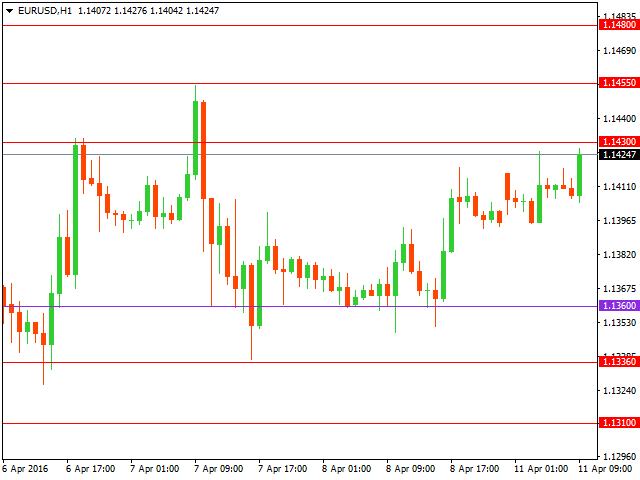Технический анализ форекс на 11.04.2016 года