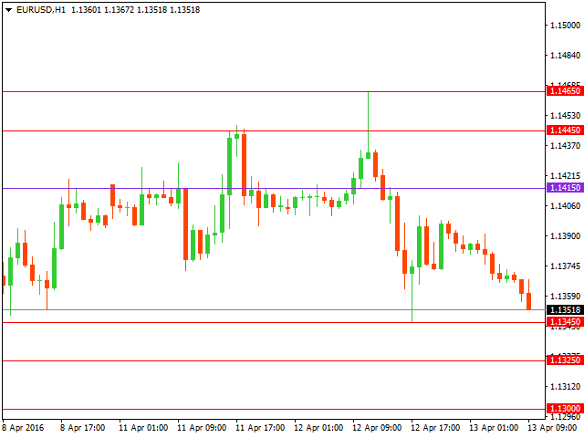 Технический анализ форекс на 13.04.2016 года