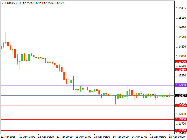 Технический анализ форекс на 15.04.2016 года