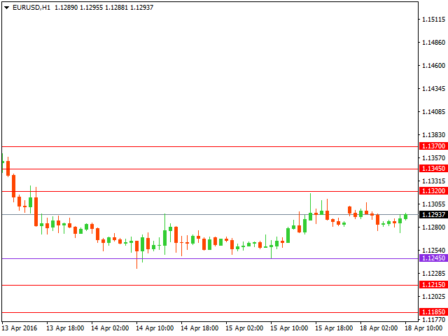 Технический анализ форекс на 18.04.2016 года