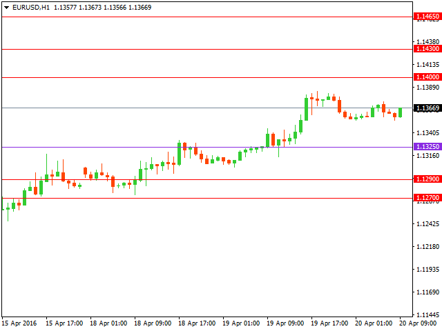 Технический анализ форекс на 20.04.2016 года