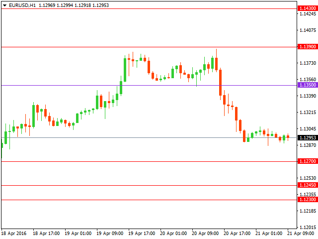 Технический анализ форекс на 21.04.2016 года