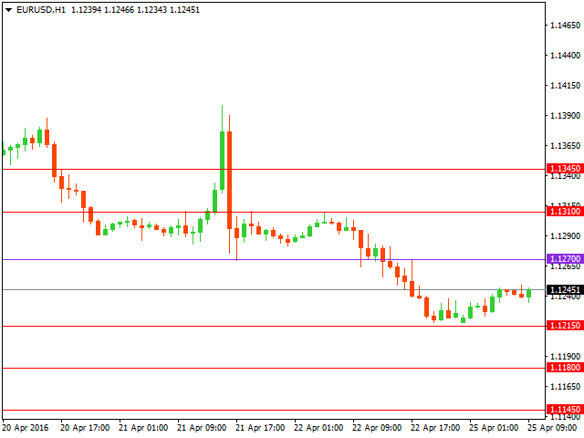 Технический анализ форекс на 25.04.2016 года