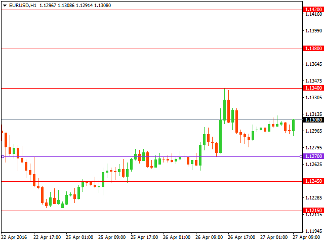 Технический анализ форекс на 27.04.2016 года