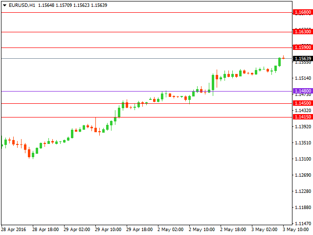 Технический анализ форекс на 03.05.2016 года