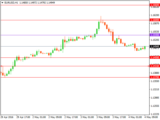 Технический анализ форекс на 04.05.2016 года