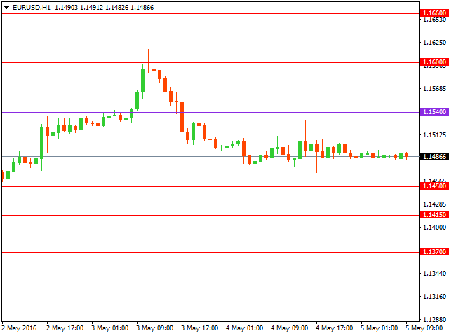 Технический анализ форекс на 05.05.2016 года