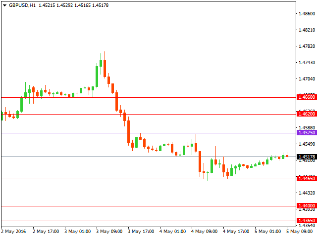 gbpusd