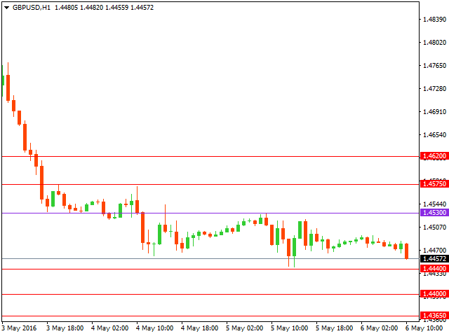 gbpusd