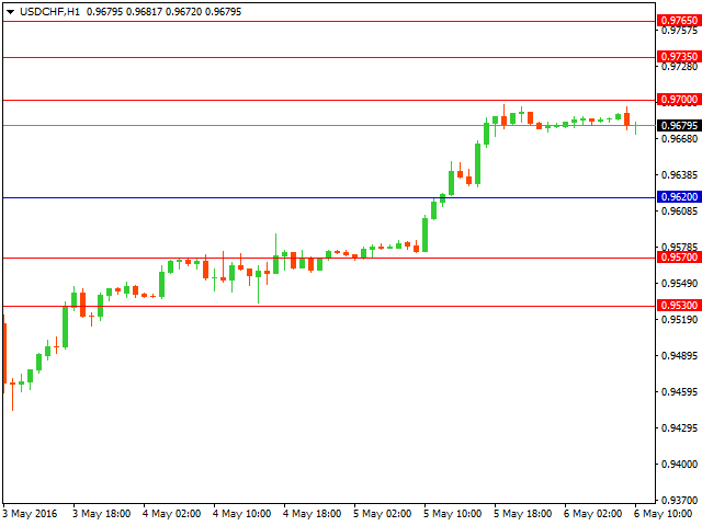 usdchf