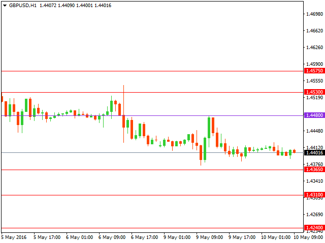 gbpusd