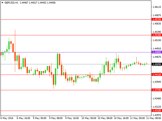 gbpusd