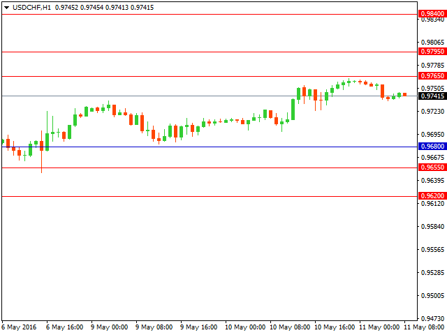 usdchf