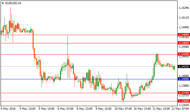 Технический анализ форекс на 12.05.2016 года